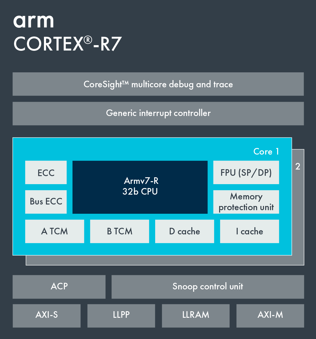 CortexR7 Arm Developer